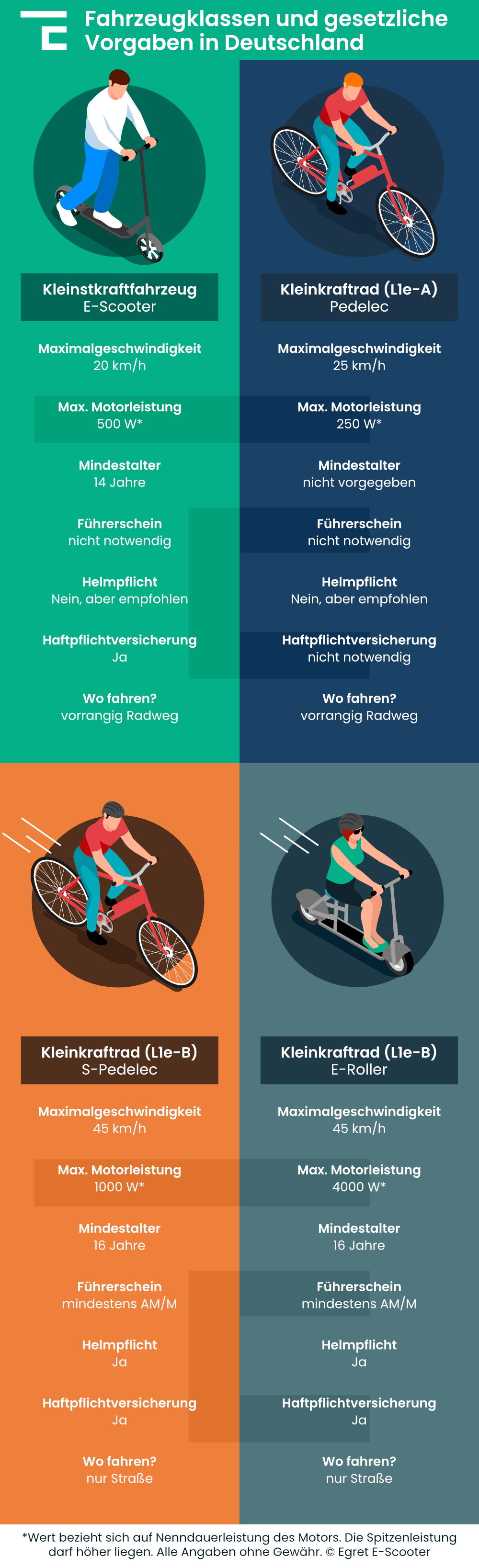 Vergleich zu Unterschieden zwischen den Fahrzeugklassen E-Scooter, Pedelec, S-Pedelec und E-Roller in Deutschland