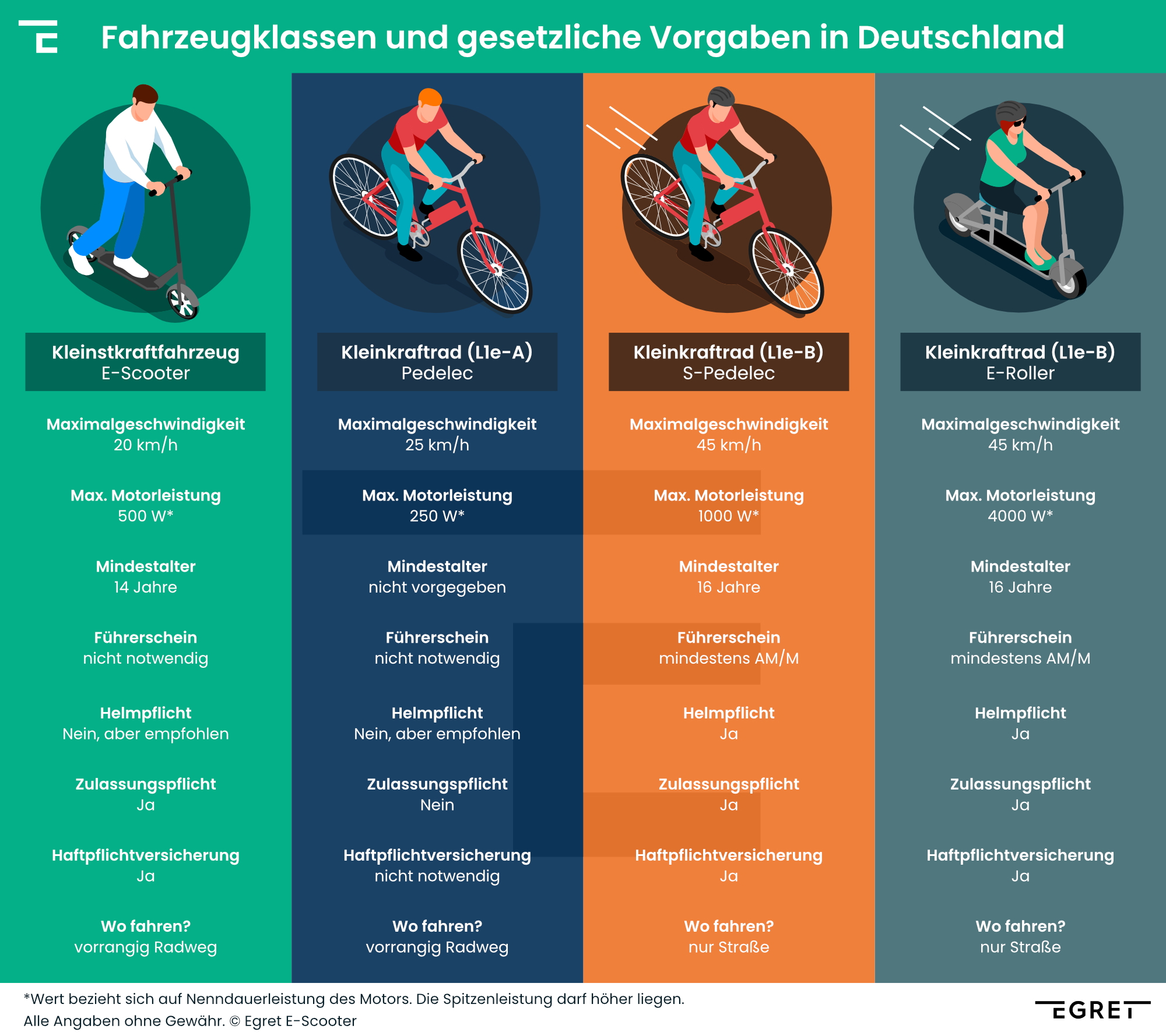 Vergleich zu Unterschieden zwischen den Fahrzeugklassen E-Scooter, Pedelec, S-Pedelec und E-Roller in Deutschland