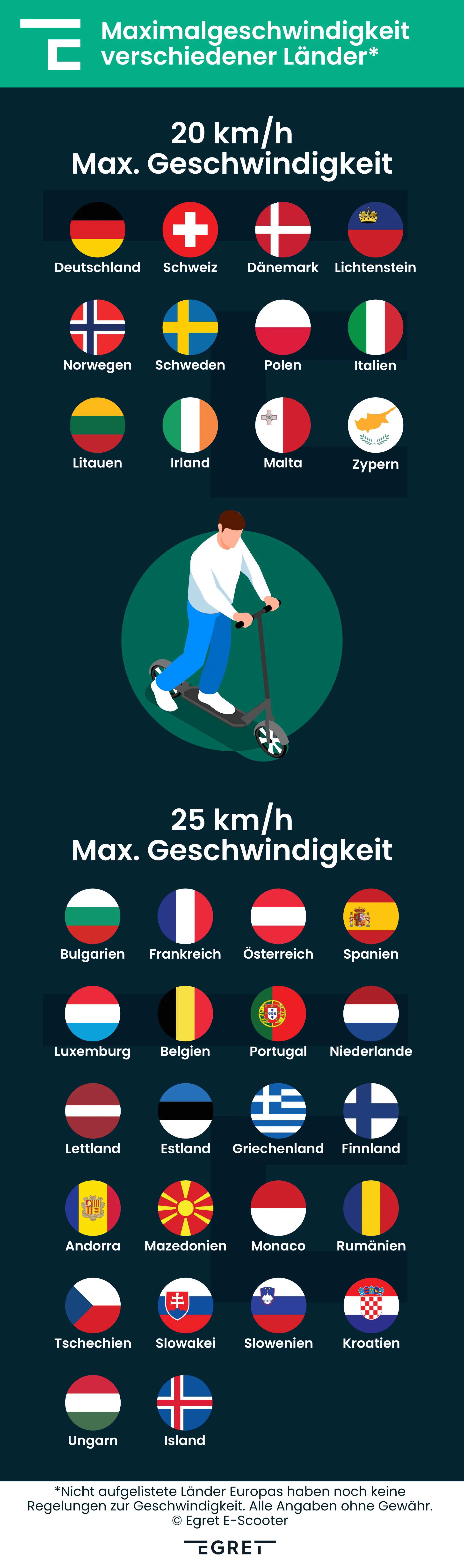 Maximalgeschwindigkeit für E-Scooter Länder Übersicht
