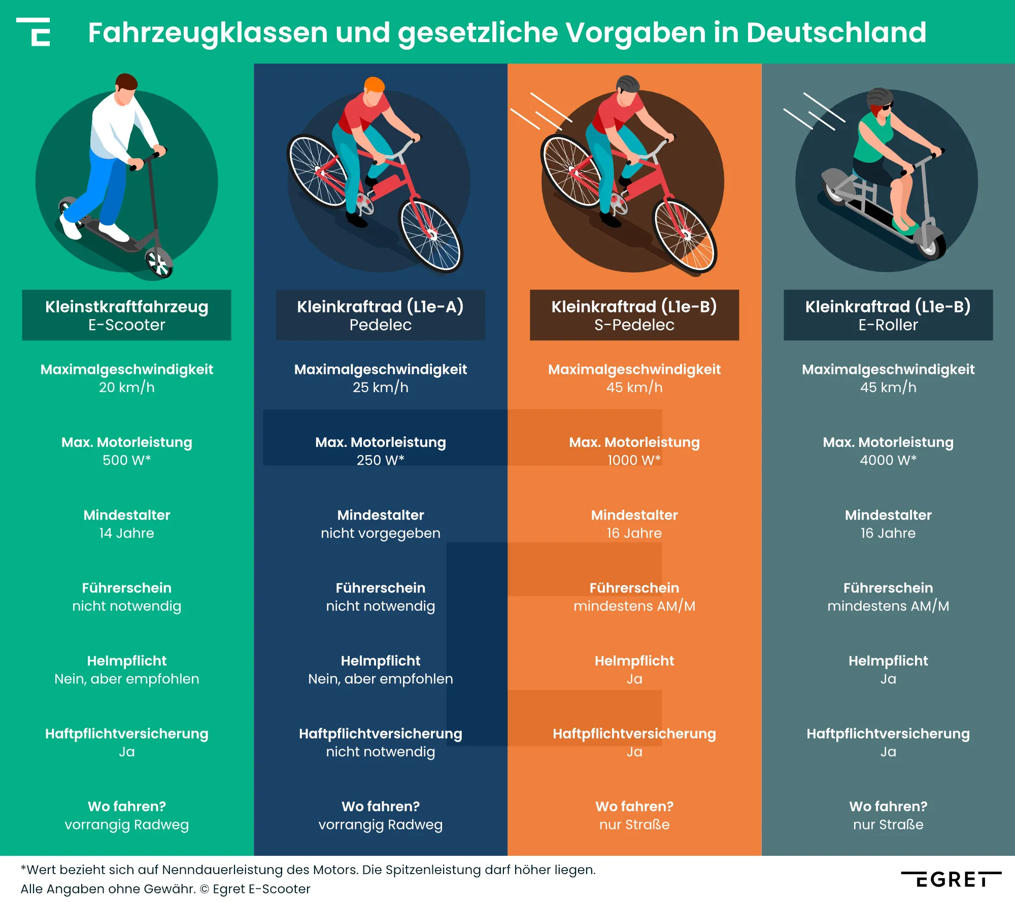 Vergleich zu Unterschieden zwischen den Fahrzeugklassen E-Scooter, Pedelec, S-Pedelec und E-Roller in Deutschland