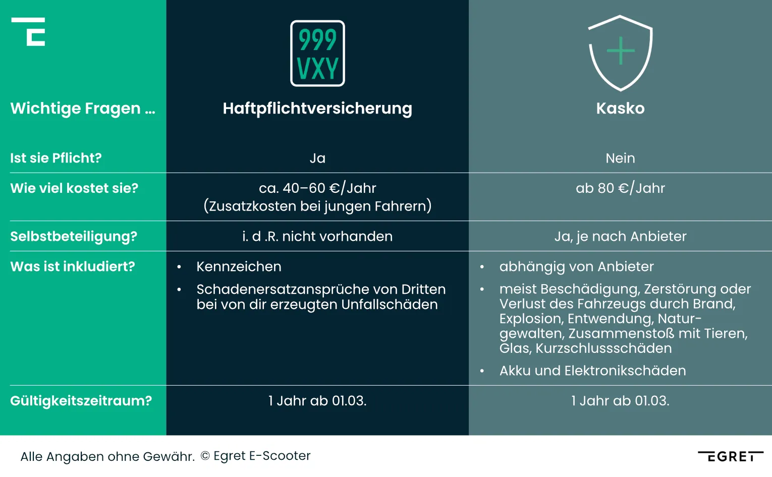 Vergleich von Haftpflichtversicherung und Kaskoversicherung bei E-Scootern