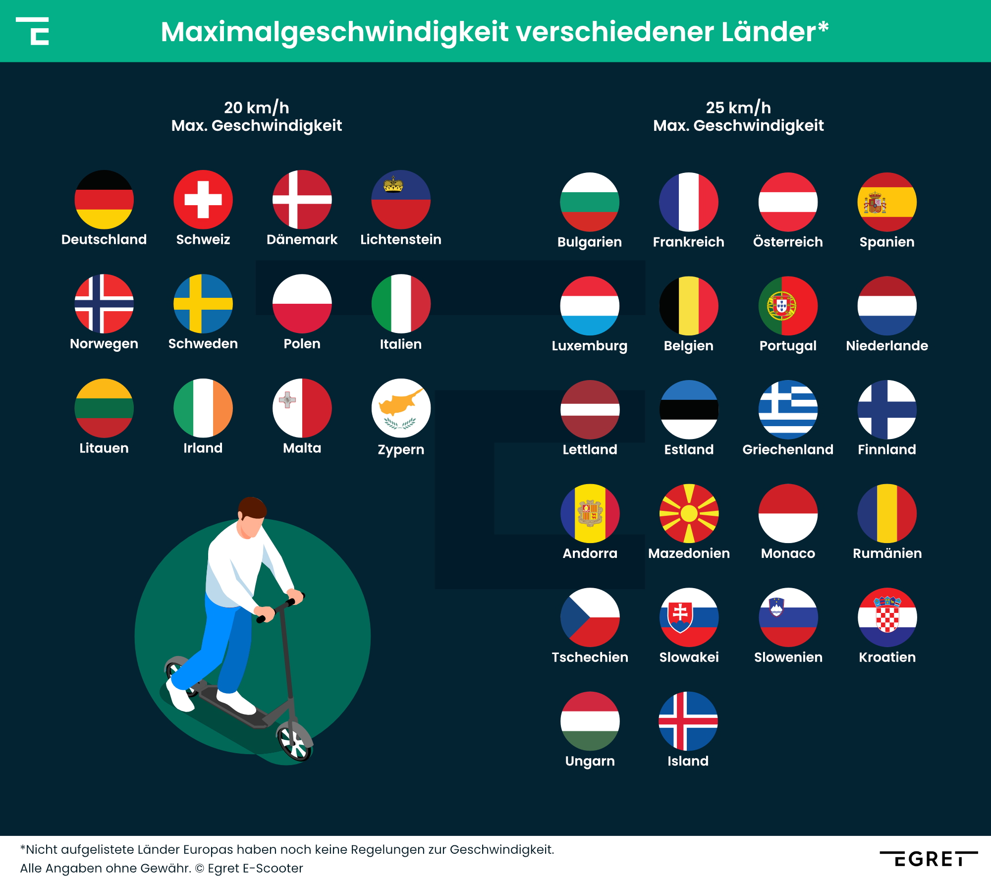 Maximalgeschwindigkeit für E-Scooter Länder Übersicht