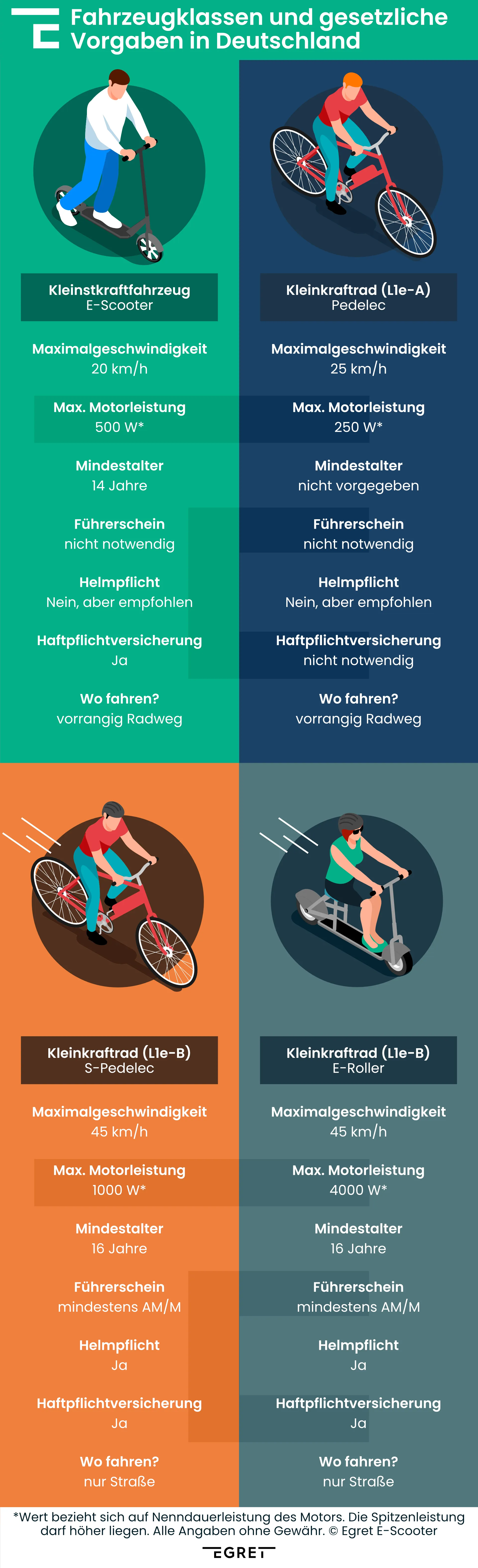 Vergleich zu Unterschieden zwischen den Fahrzeugklassen E-Scooter, Pedelec, S-Pedelec und E-Roller in Deutschland