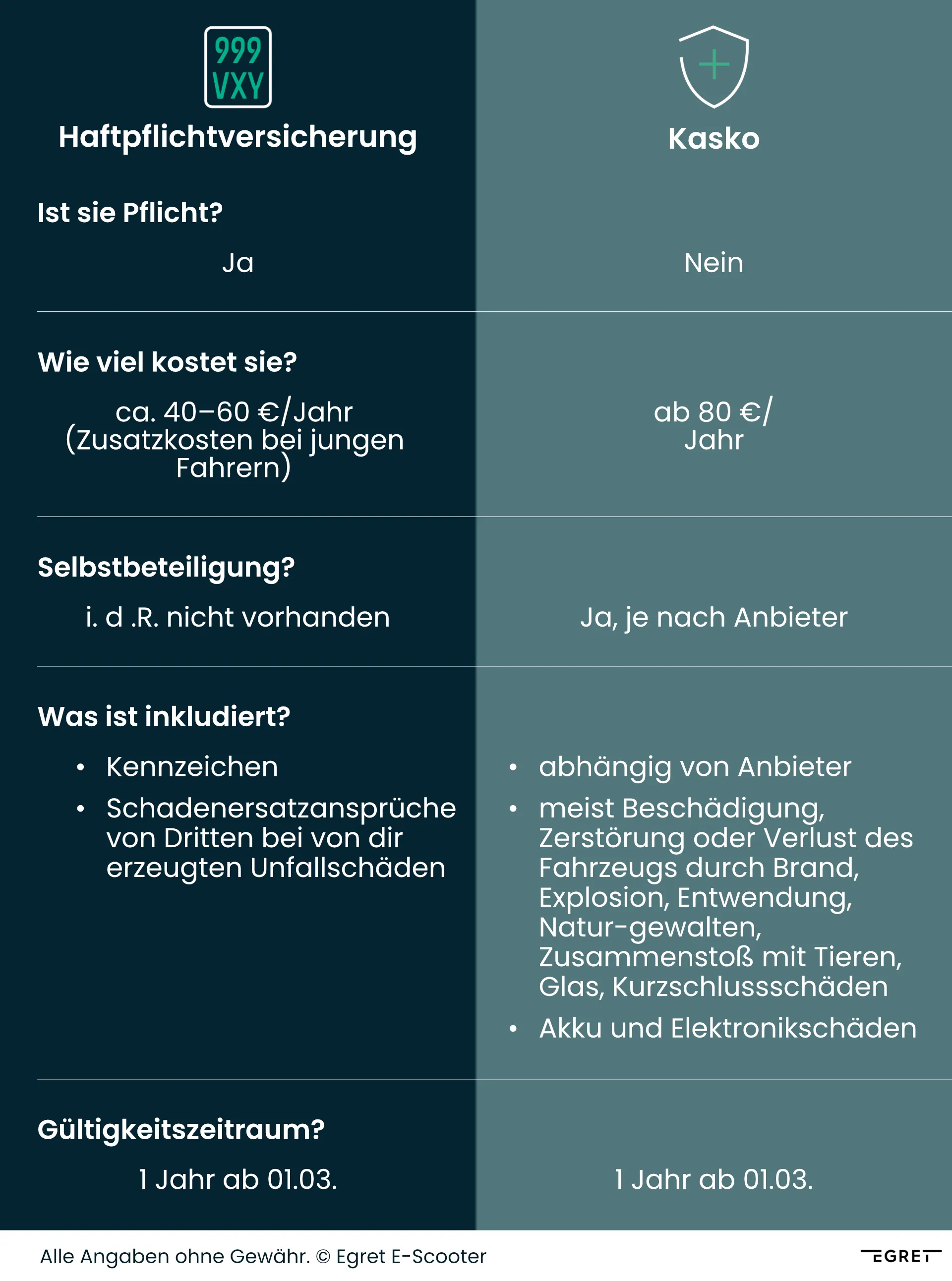 Vergleich von Haftpflichtversicherung und Kaskoversicherung bei E-Scootern